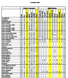 Chemical Comaptibility Charts | MCL