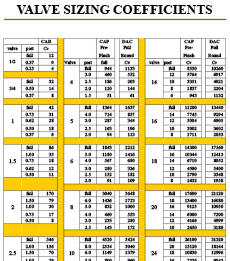 Valve Sizing Coefficients | MCL